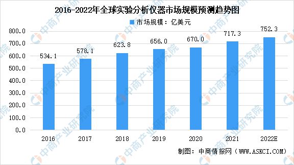 华体育手机版app官网下载:2022年环球试验阐述仪器行业市集范畴阐述:中邦增速最速(图1) 华体育手机版app官网下载:2022年环球试验阐述仪器行业市集范畴阐述:中邦增速最速(图1)