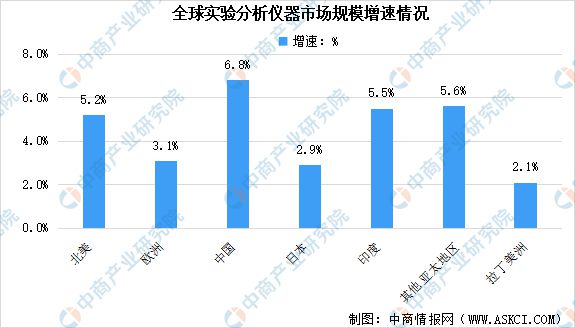 华体育手机版app官网下载:2022年环球试验阐述仪器行业市集范畴阐述:中邦增速最速(图3) 华体育手机版app官网下载:2022年环球试验阐述仪器行业市集范畴阐述:中邦增速最速(图3)