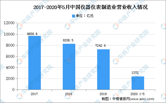 华体育手机版app官网下载:2020年中邦实行理解仪器市集近况及兴盛趋向预测理解(图1) 华体育手机版app官网下载:2020年中邦实行理解仪器市集近况及兴盛趋向预测理解(图1)