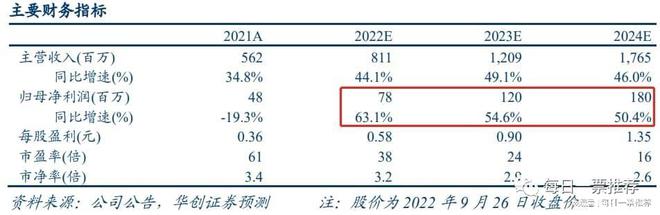 最有可以冲破高端科学实践理解仪器的领军公司 理解师看近50%空间(图2) 最有可以冲破高端科学实践理解仪器的领军公司 理解师看近50%空间(图2)