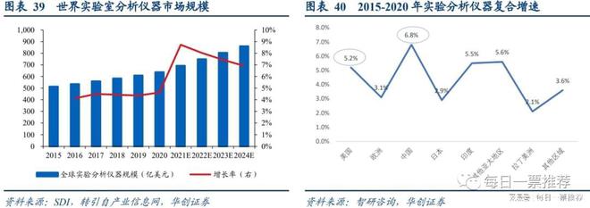 最有可以冲破高端科学实践理解仪器的领军公司 理解师看近50%空间(图3) 最有可以冲破高端科学实践理解仪器的领军公司 理解师看近50%空间(图3)