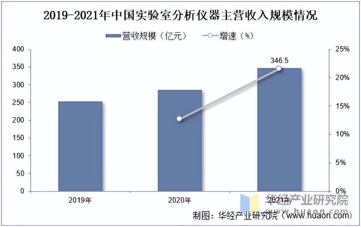 2022年中邦实习室领会仪器行业市集周围、利润总额及出易领会「图」(图2) 2022年中邦实习室领会仪器行业市集周围、利润总额及出易领会「图」(图2)