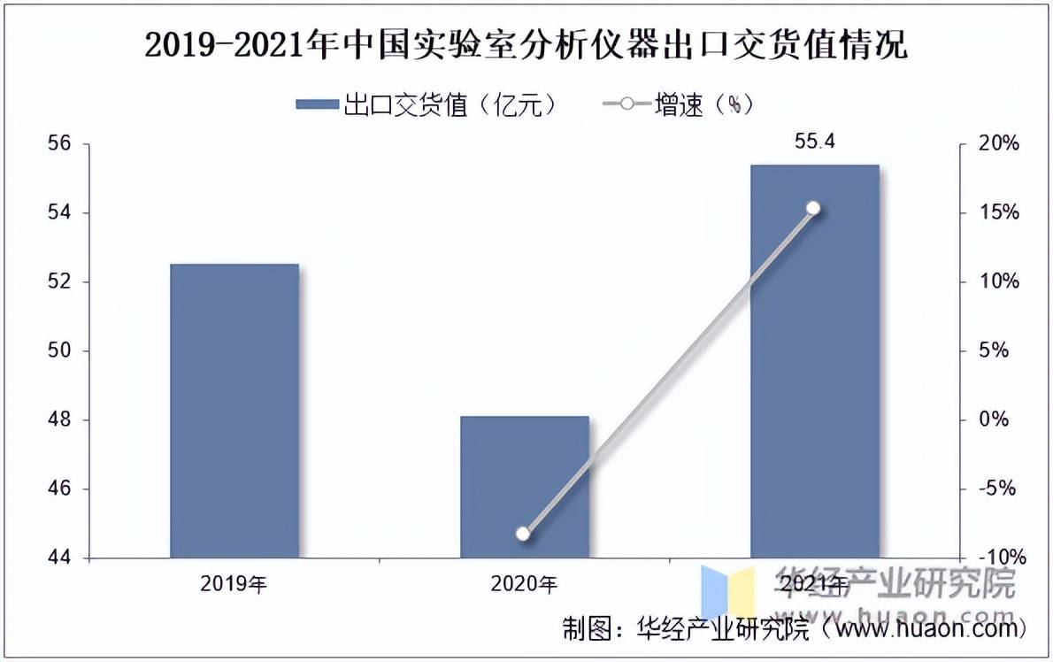 2022年中邦实习室领会仪器行业市集周围、利润总额及出易领会「图」(图4) 2022年中邦实习室领会仪器行业市集周围、利润总额及出易领会「图」(图4)