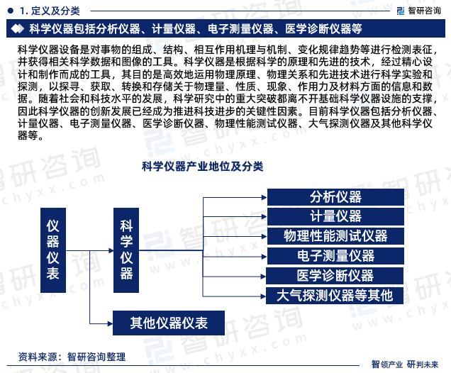 智研商讨呈报:2023年科学仪器行业发浮现状及墟市前景预测(图3) 智研商讨呈报:2023年科学仪器行业发浮现状及墟市前景预测(图3)