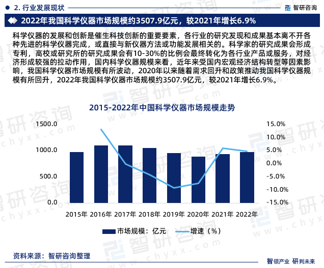 智研商讨呈报:2023年科学仪器行业发浮现状及墟市前景预测(图4) 智研商讨呈报:2023年科学仪器行业发浮现状及墟市前景预测(图4)