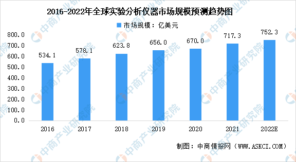2022年环球试验理解仪器行业墟市范畴及进展趋向预测理解(图)(图1) 2022年环球试验理解仪器行业墟市范畴及进展趋向预测理解(图)(图1)