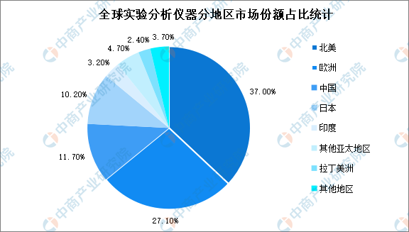 2022年环球试验理解仪器行业墟市范畴及进展趋向预测理解(图)(图2) 2022年环球试验理解仪器行业墟市范畴及进展趋向预测理解(图)(图2)