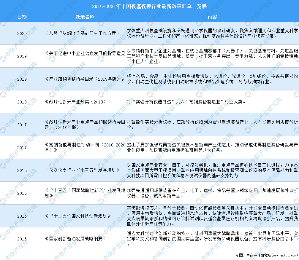 宇宙各省市仪器仪外行业“十四五”繁荣思绪汇总阐述(图)(图1) 宇宙各省市仪器仪外行业“十四五”繁荣思绪汇总阐述(图)(图1)