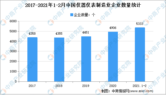 宇宙各省市仪器仪外行业“十四五”繁荣思绪汇总阐述(图)(图2) 宇宙各省市仪器仪外行业“十四五”繁荣思绪汇总阐述(图)(图2)