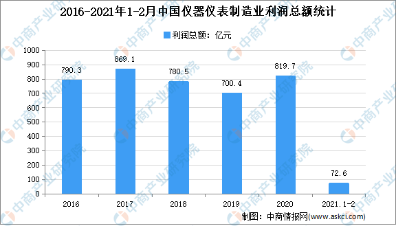宇宙各省市仪器仪外行业“十四五”繁荣思绪汇总阐述(图)(图3) 宇宙各省市仪器仪外行业“十四五”繁荣思绪汇总阐述(图)(图3)