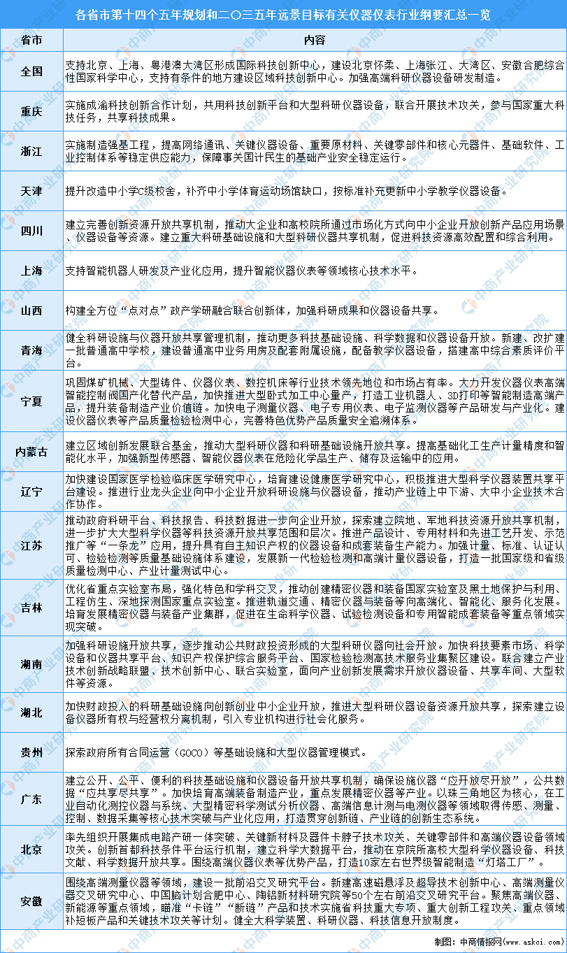 宇宙各省市仪器仪外行业“十四五”繁荣思绪汇总阐述(图)(图4) 宇宙各省市仪器仪外行业“十四五”繁荣思绪汇总阐述(图)(图4)